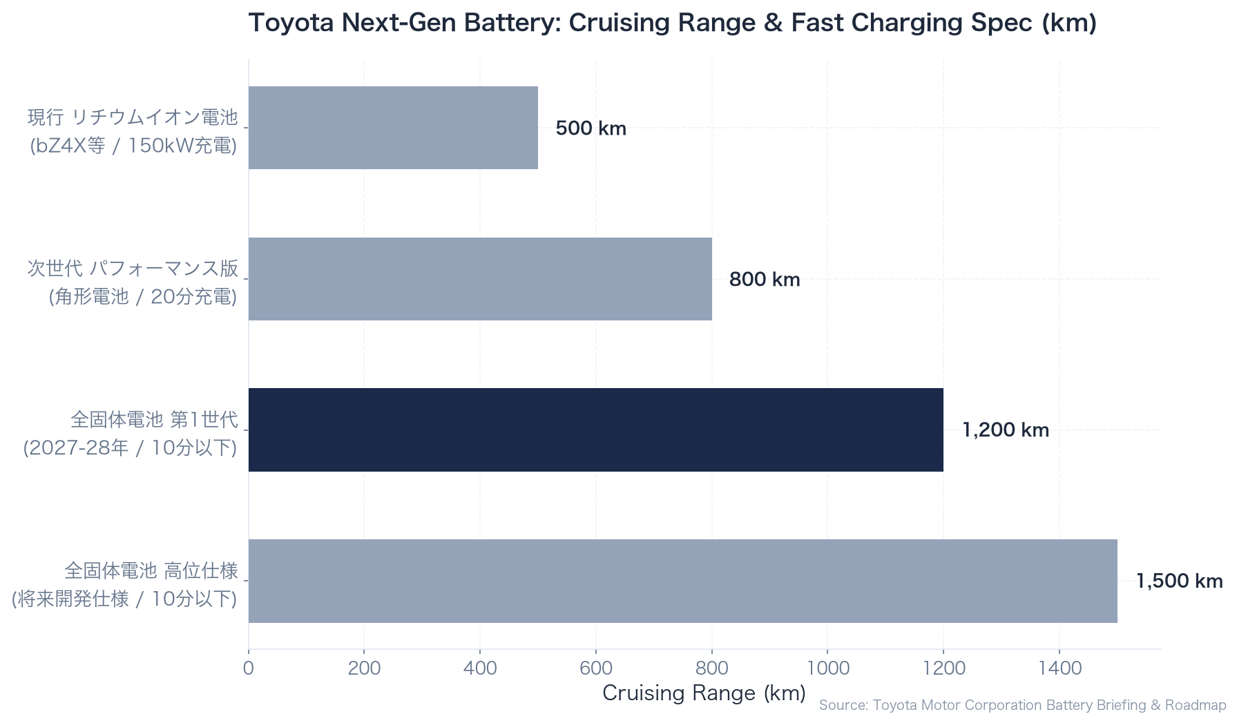 トヨタ次世代電池技術の航続距離と急速充電性能比較