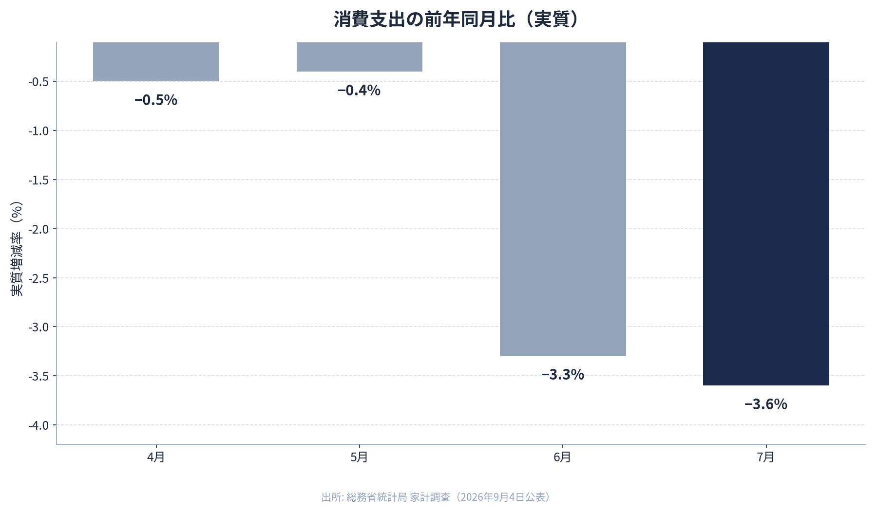 消費支出の前年同月実質増減率(2026年4–7月)