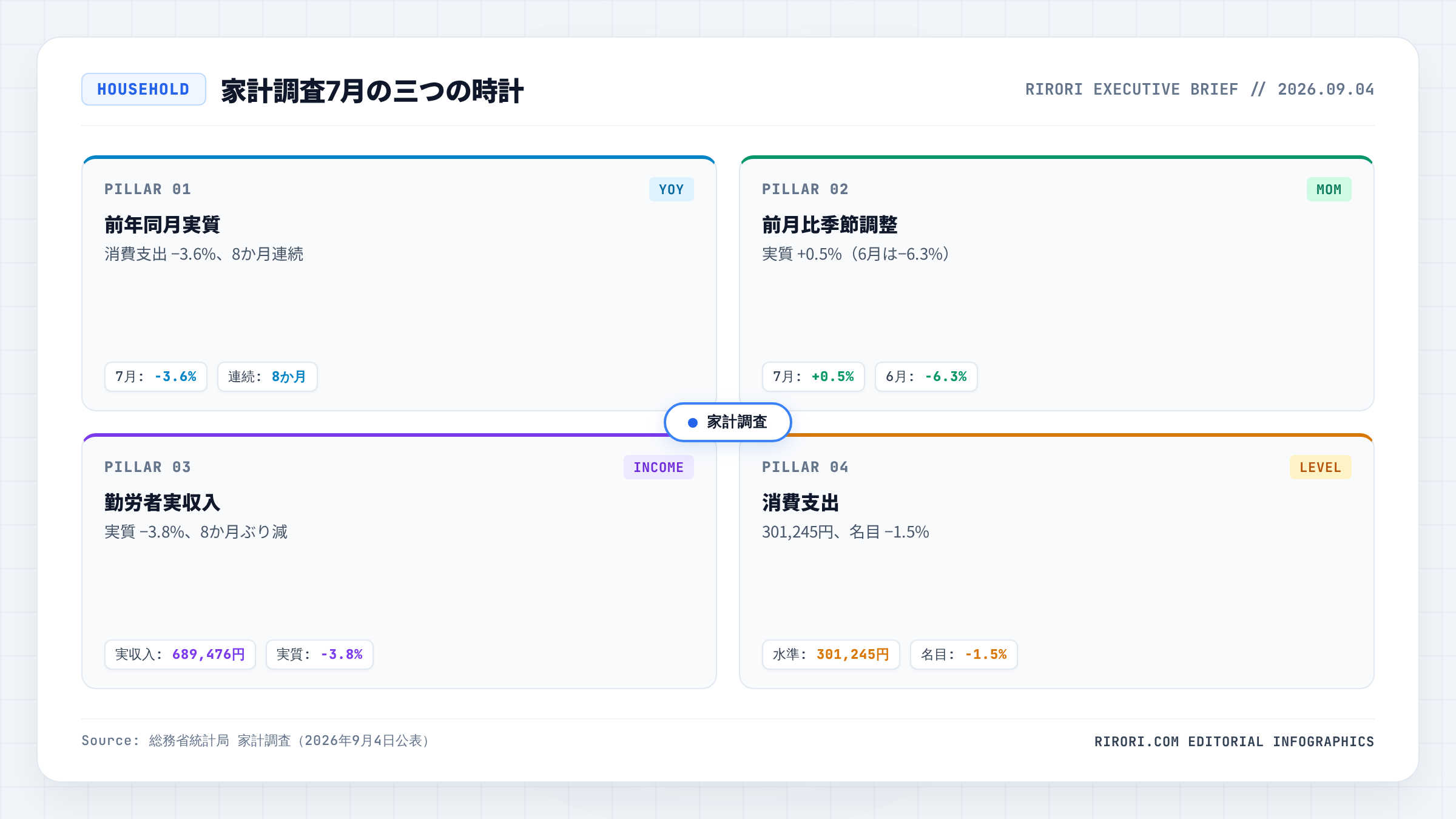 家計調査7月の三つの時計:前年同月実質、前月比季節調整、勤労者実収入